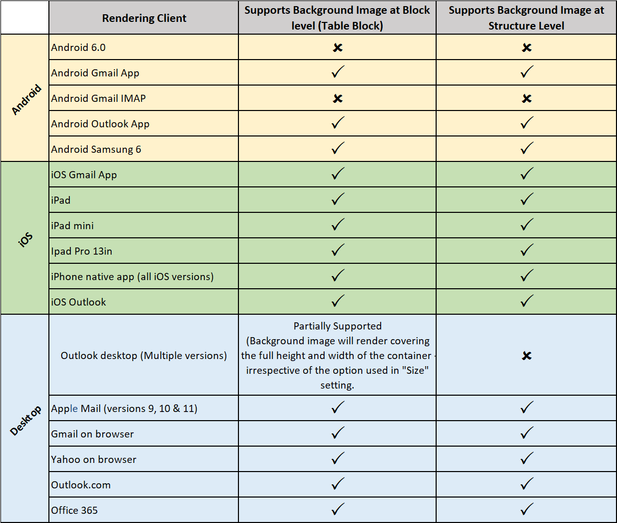 Details of background Image support in various popular email clients