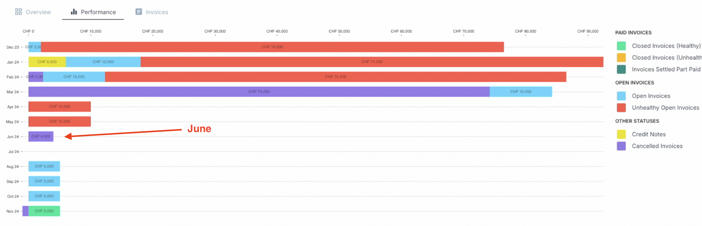 Cancelled invoices and cancelled credit notes are lumped together and the net value is shown