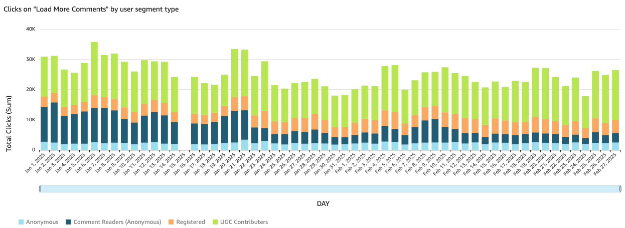 How many clicks on "load more comments" per day 

This can depend on how many comments you have on initial load 

The graph is broken down by segment type 