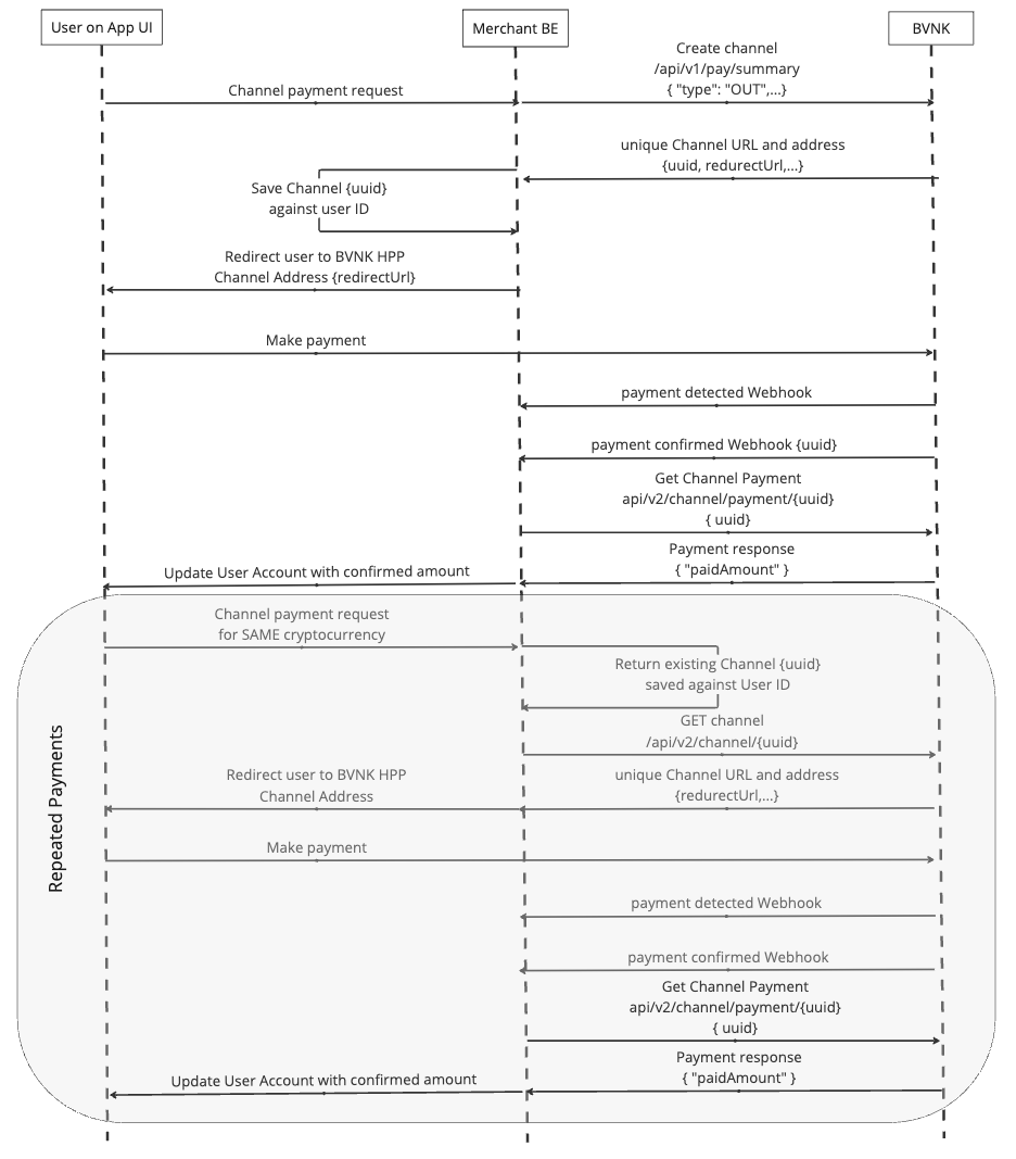 The sequence diagram for channel payment and repeat payment followed in this guide.