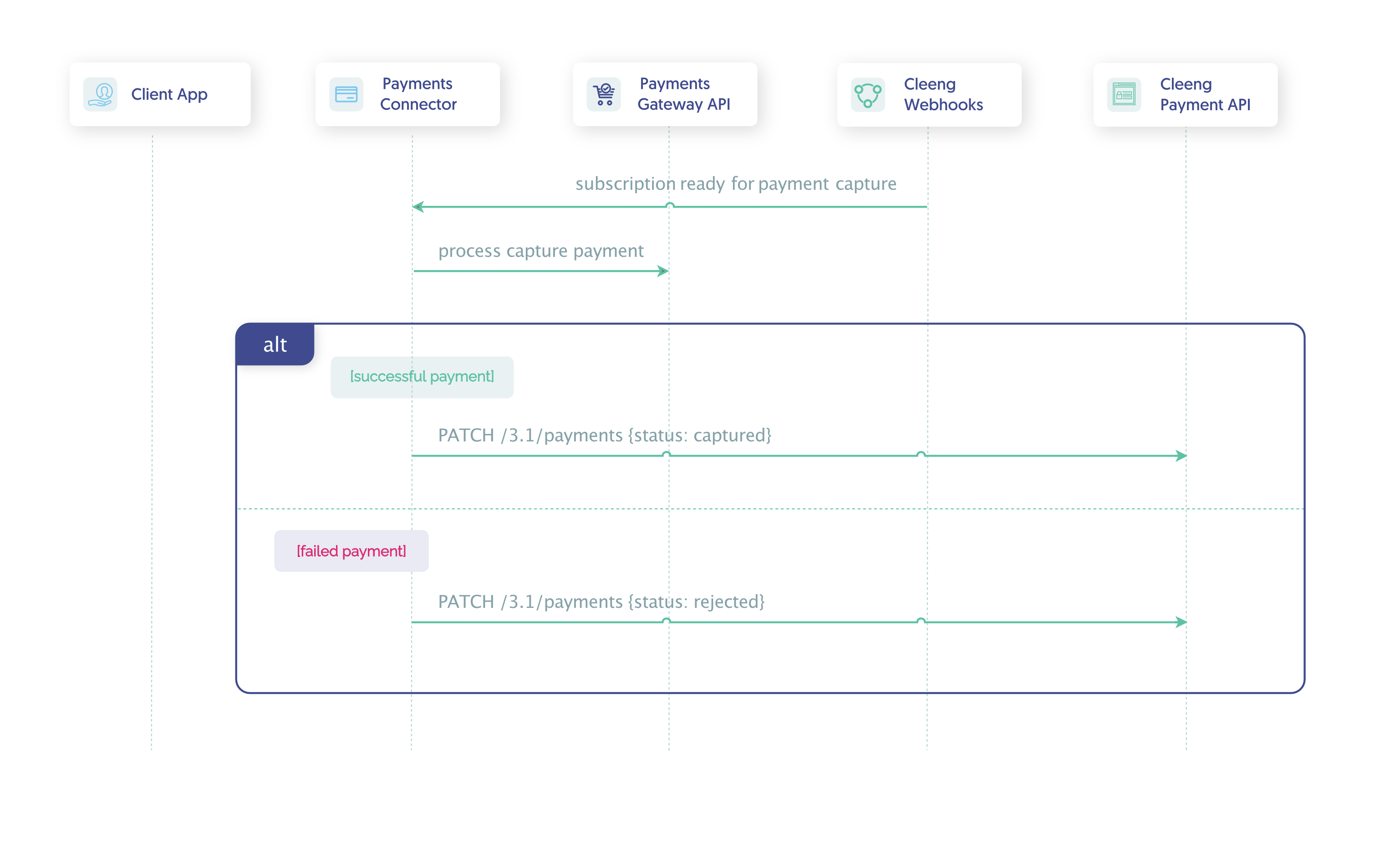 Recurring Billing Capture.png Payment Capture Process Flow - After Authorisation