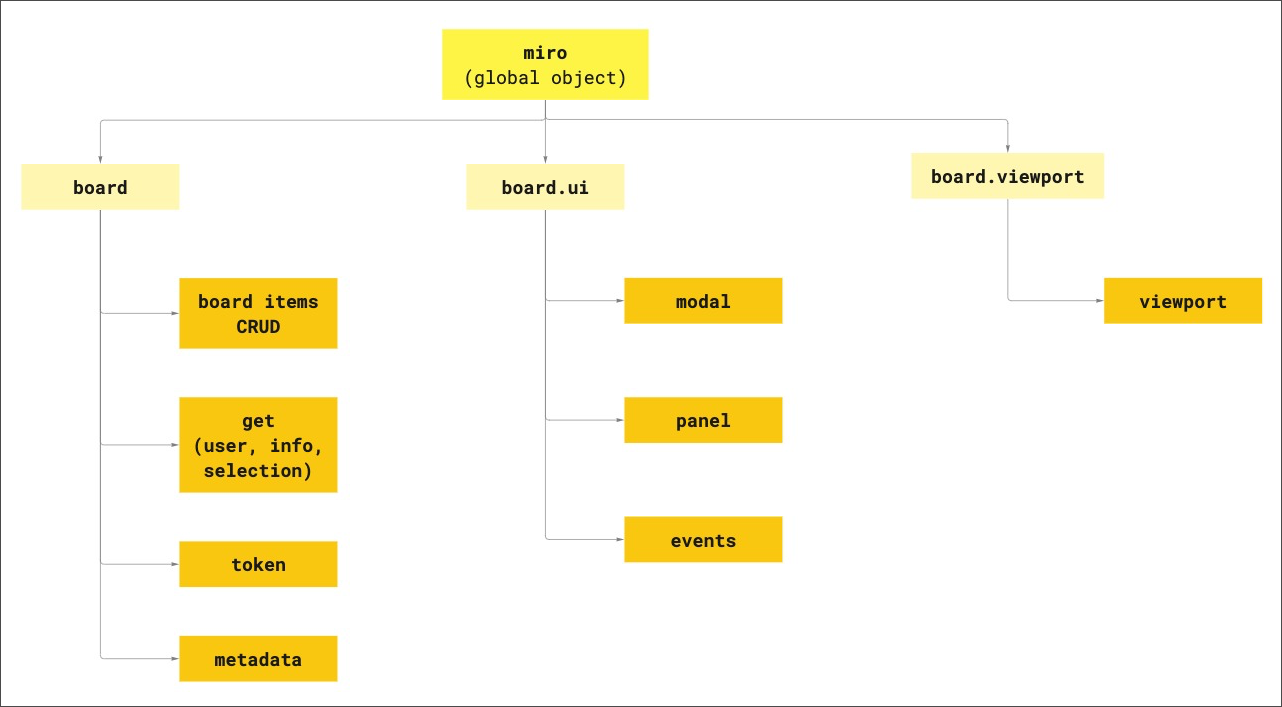 Miro Web SDK introduction