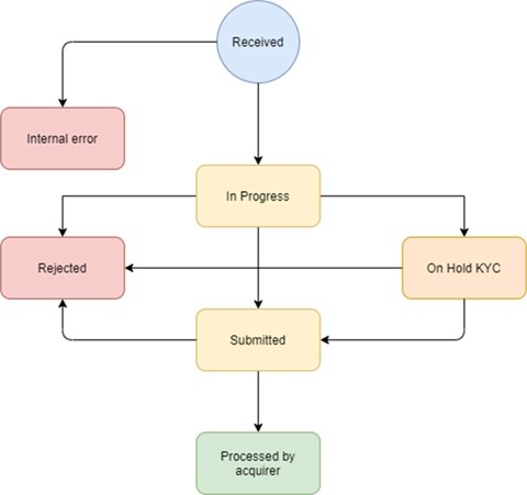 Transaction Status