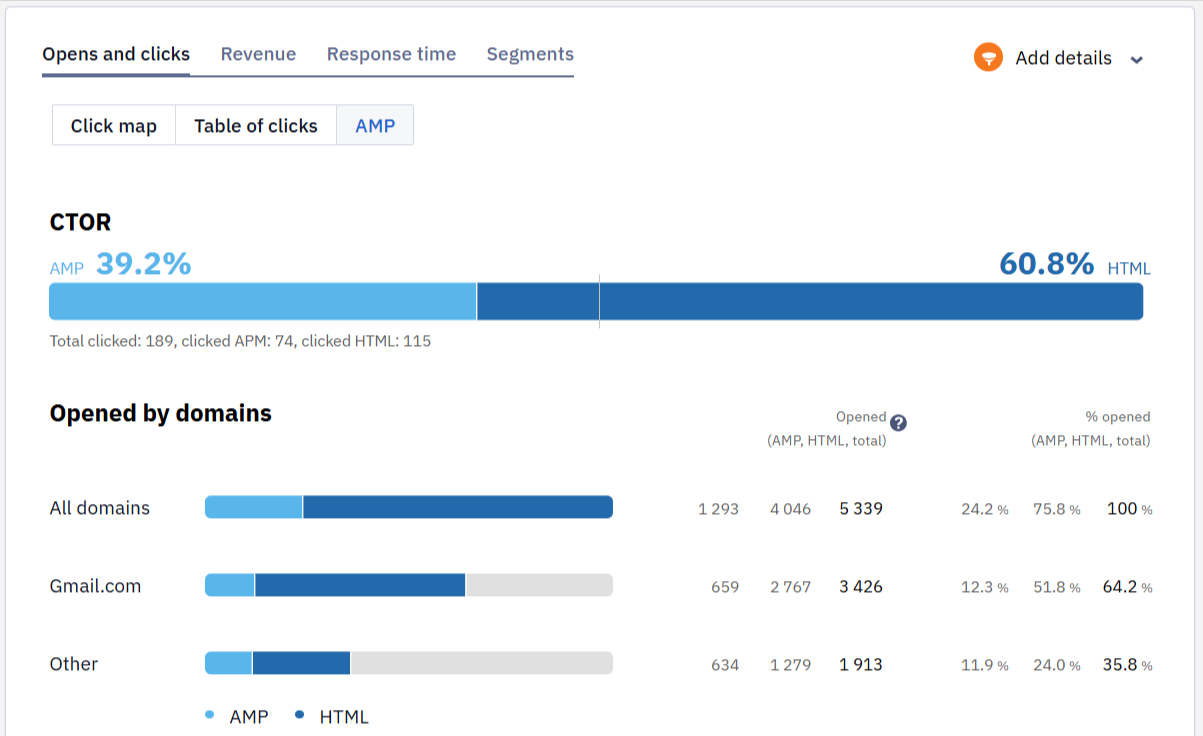 AMP section showing CTOR for AMP and HTML versions and opening by domains