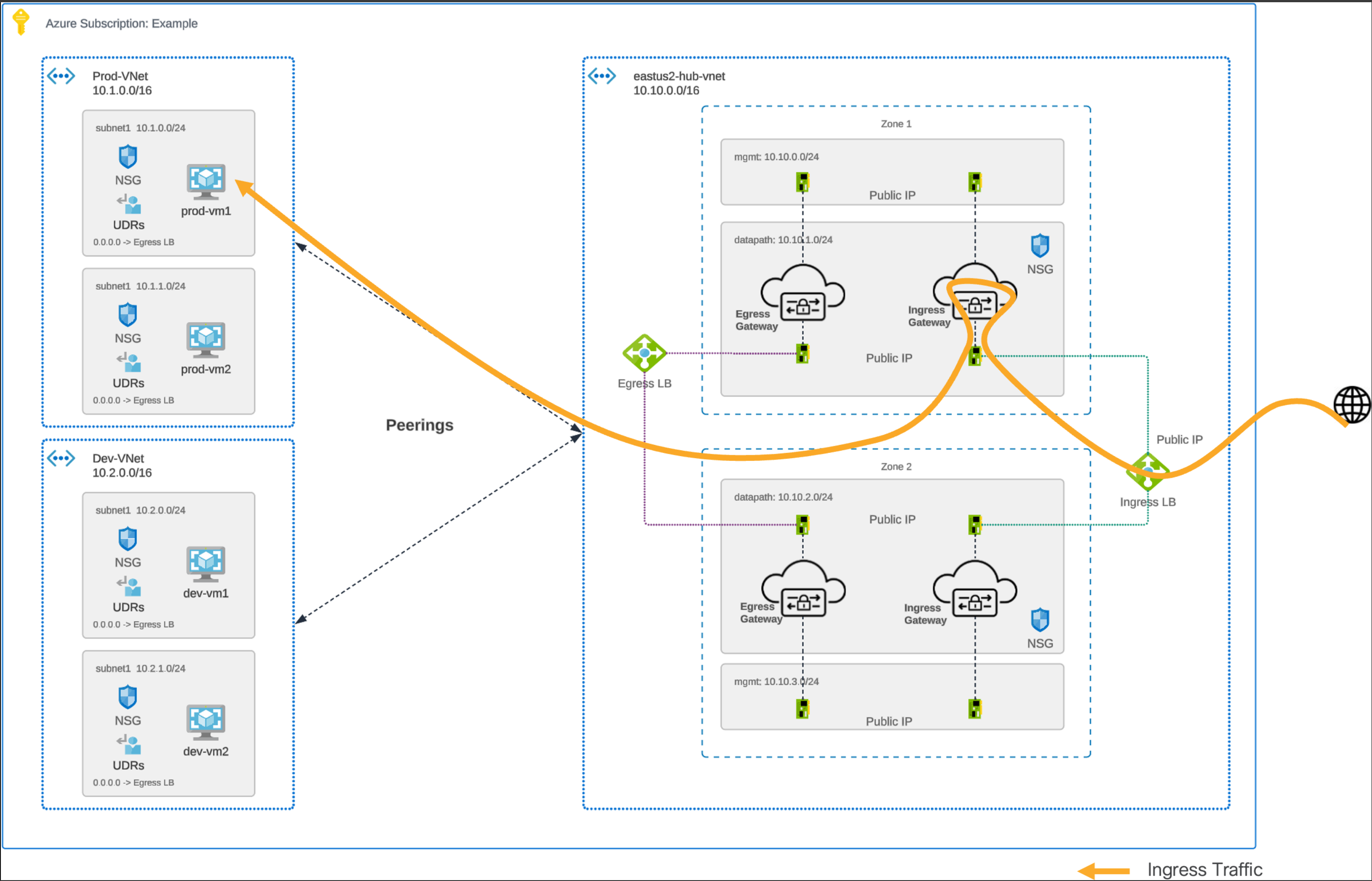 Figure 13. Azure Centralized Ingress – Traffic Flow