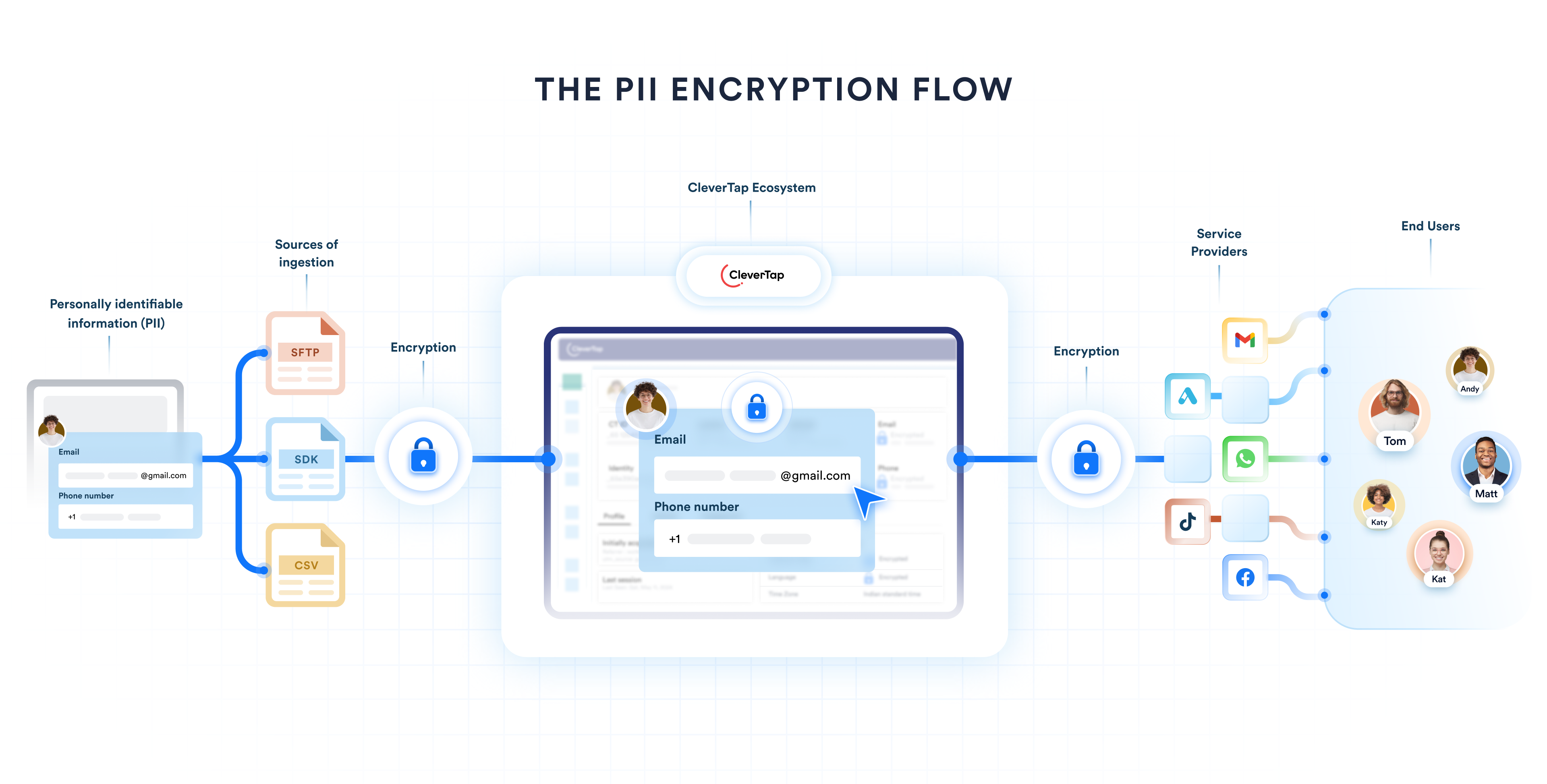 PII Encryption
