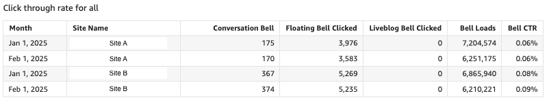 Monthly bell CTR for all sites under the client for all users

The bell performance is broken down by bell type 

***

