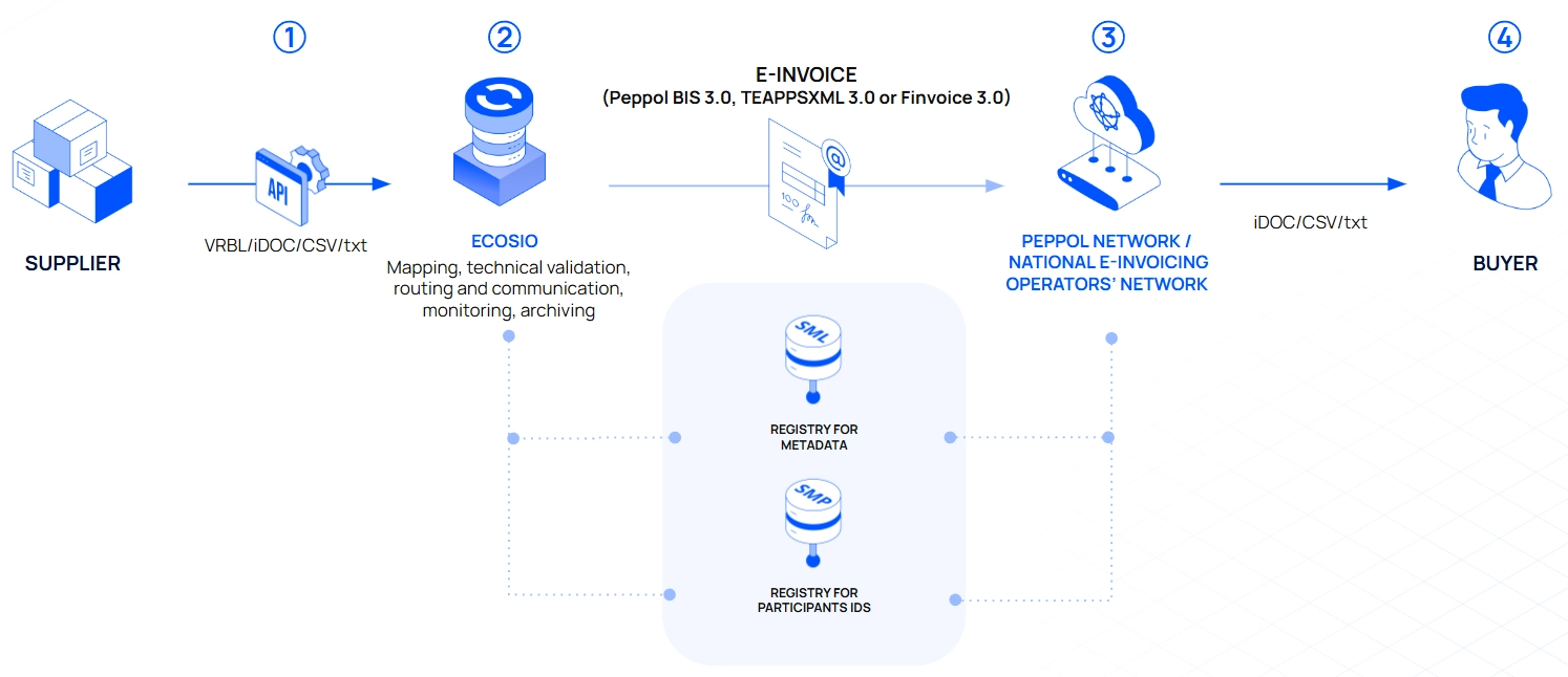 Flow of an accounts receivable electronic document from a supplier to a buyer via Peppol or the national operators' network.