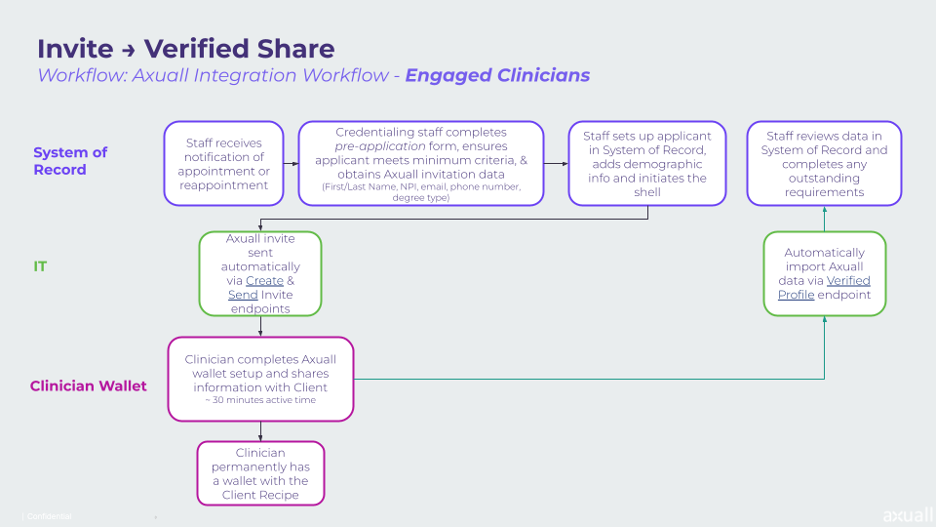 Initial Appointment with the Verified Share endpoint