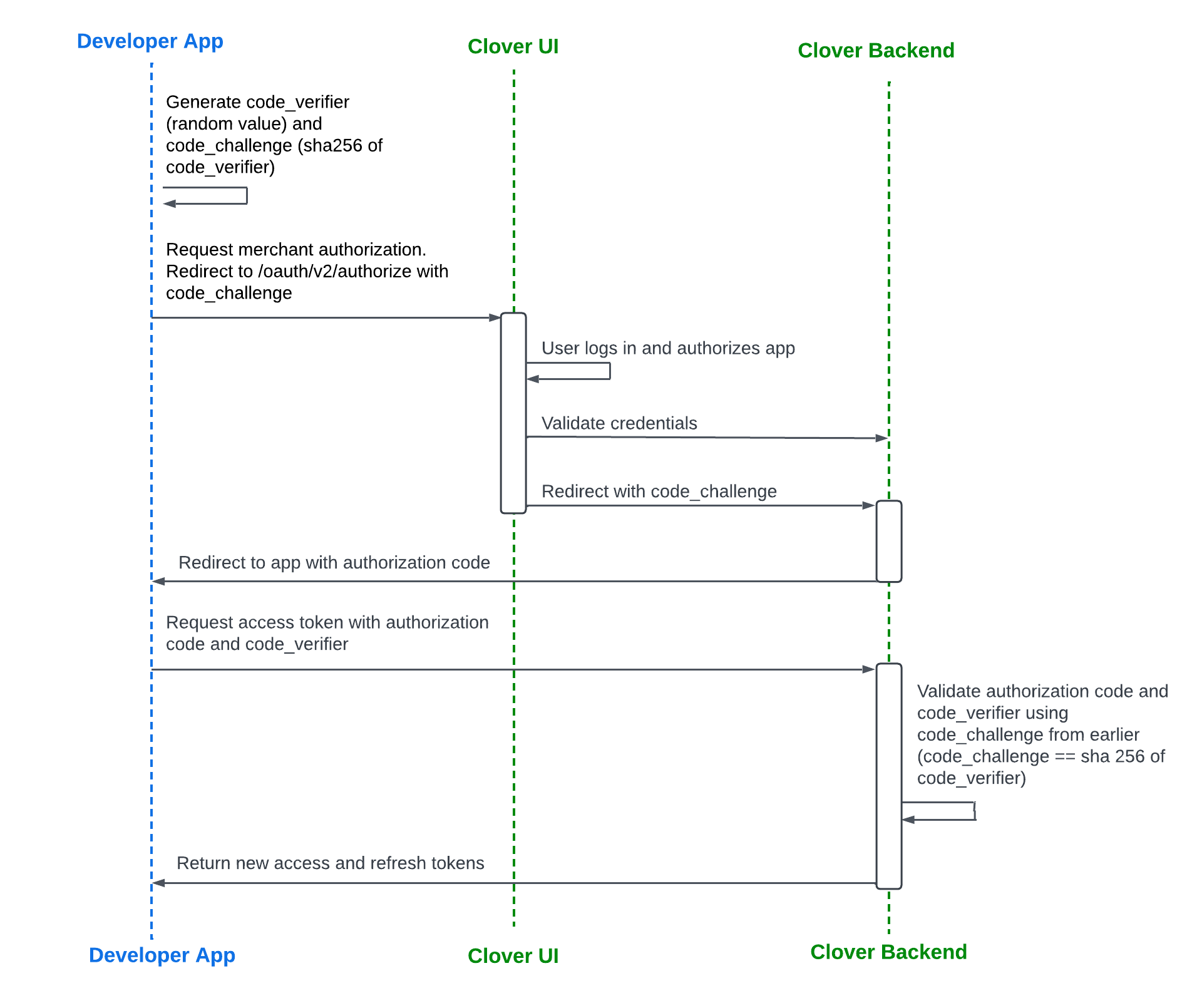 Auth code flow with PKCE for low trust apps