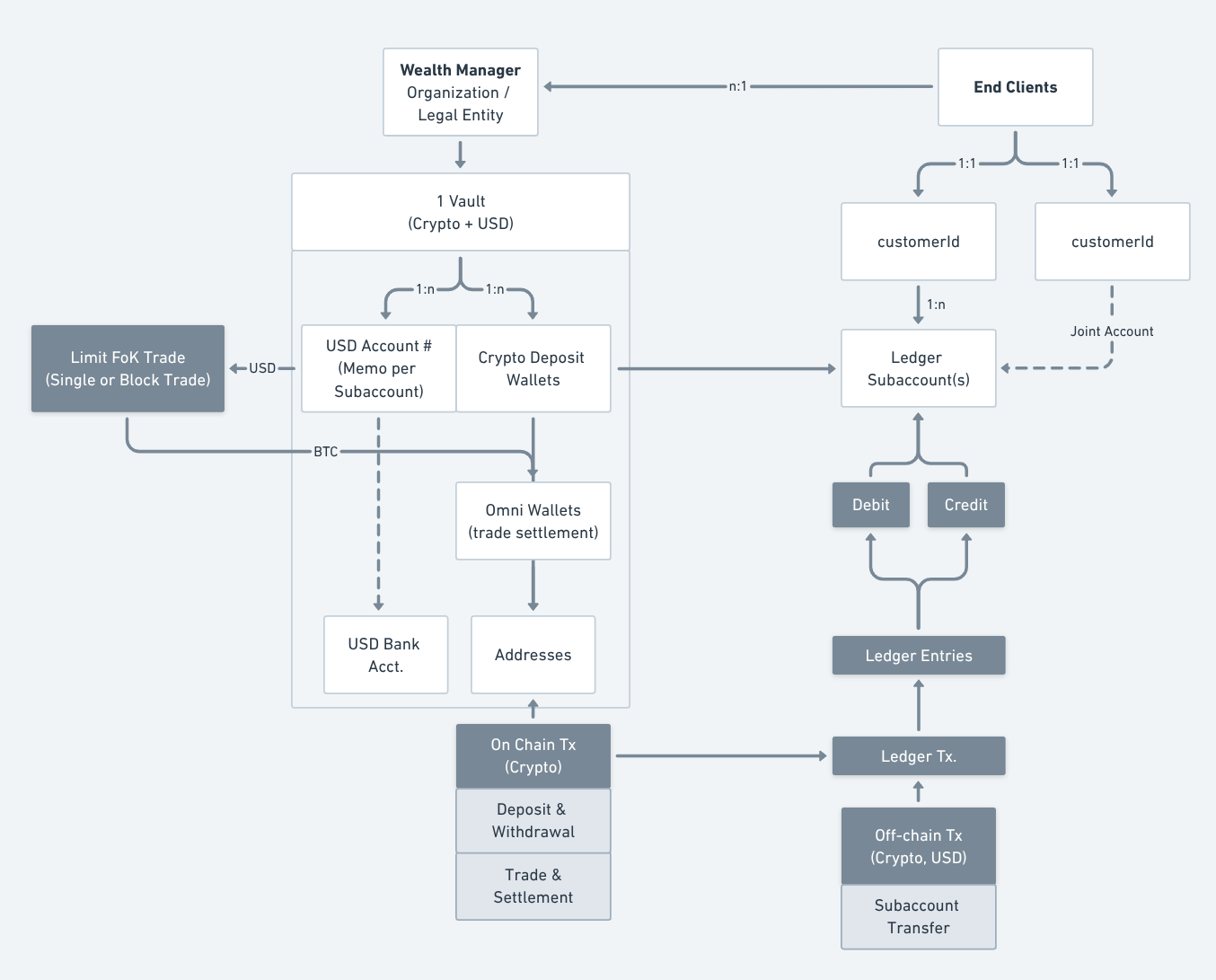 Example Flow of Funds