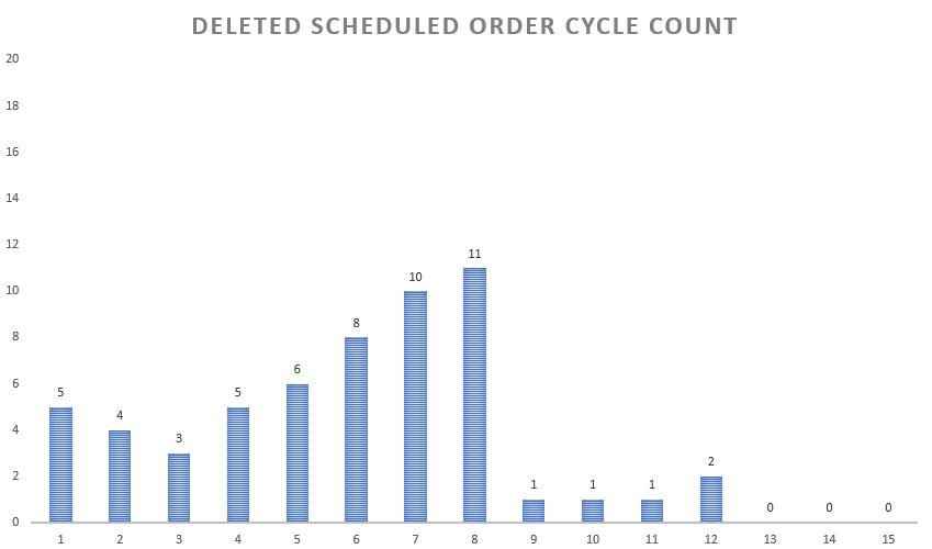 Deleted Scheduled Order Cycle Count (Excel chart)