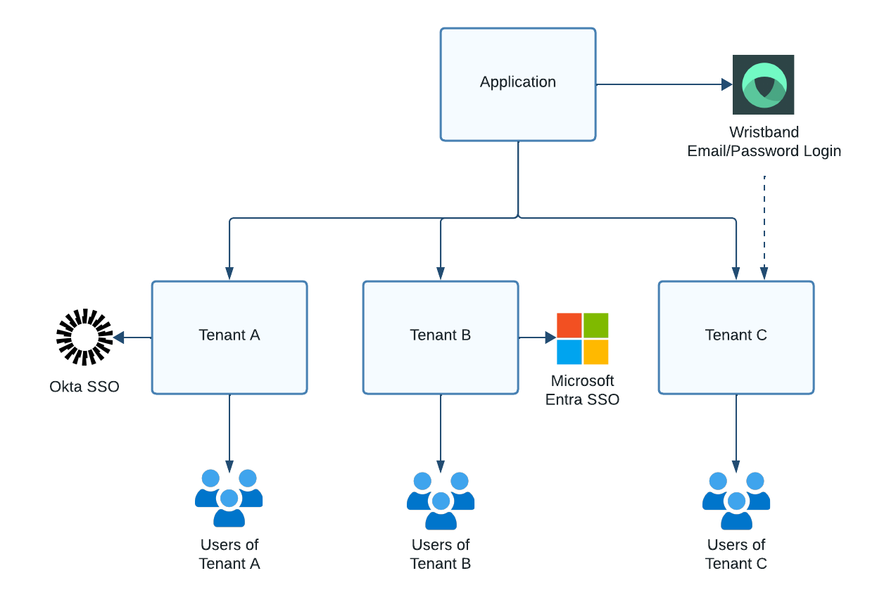 Tenant Identity Provider Overrides
