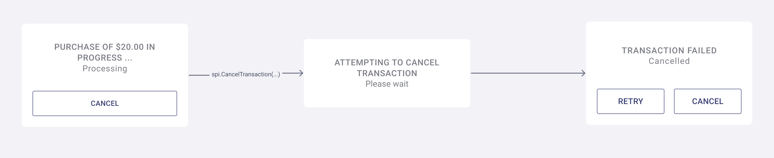 A flow diagram of the UI screens needed for cancelling a transaction.