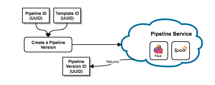 Create a pipeline version