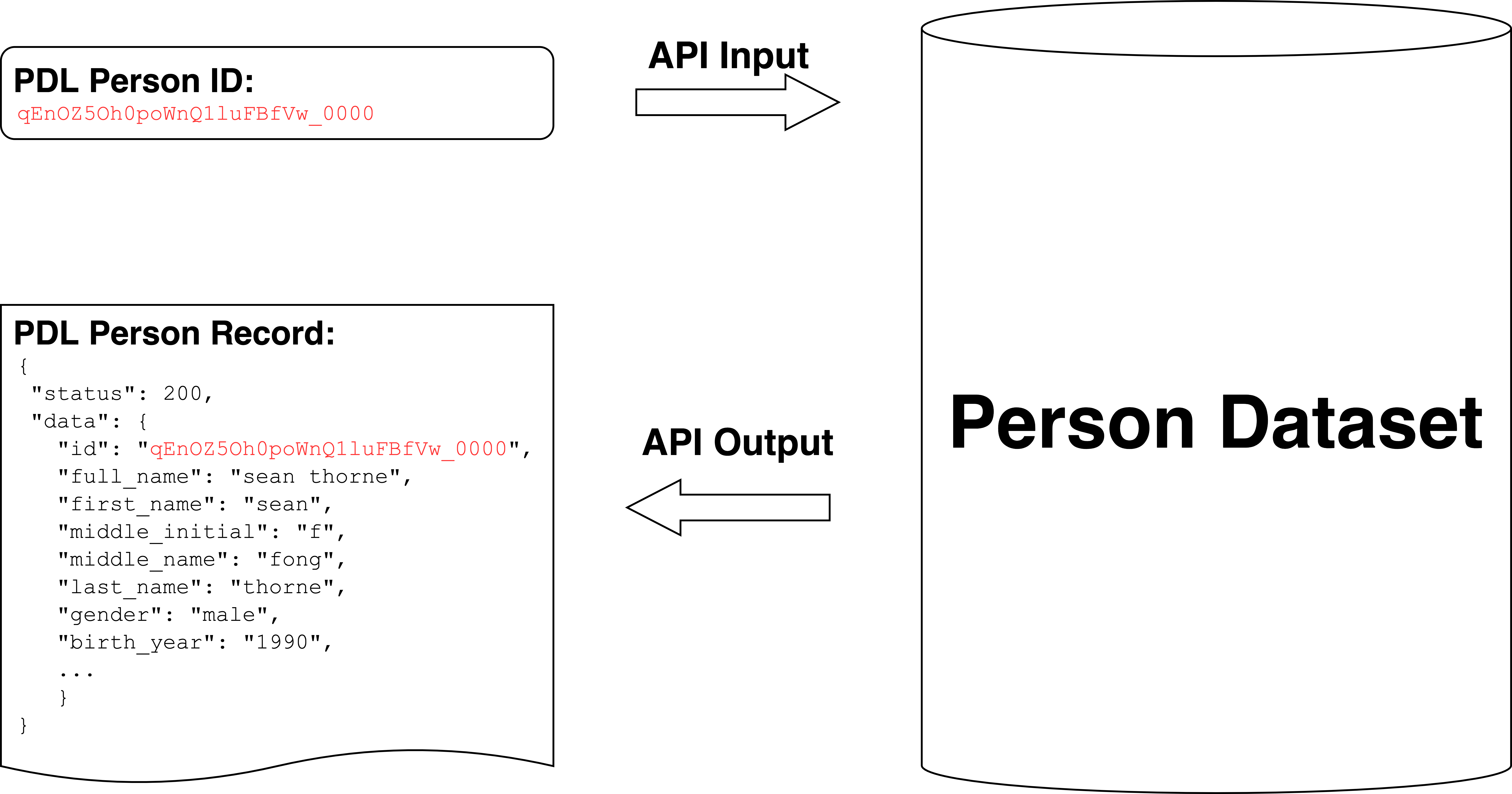 The Person Retrieve API allows you to directly retrieve the most up-to-date person record from our dataset using a [PDL Person ID](doc:person-retrieve-api-input-parameters#person_id)