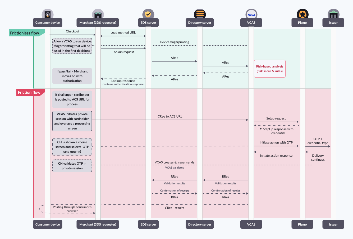 A graphic showing the use case where the issuer generates, delivers, and validates the OTP.