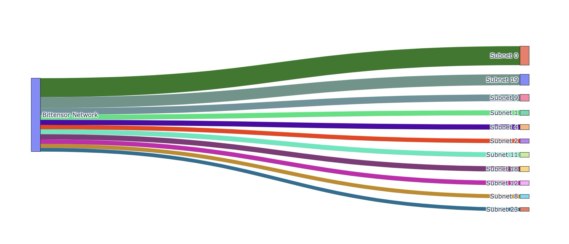 The distribution of emission to the top 11 Subnets.