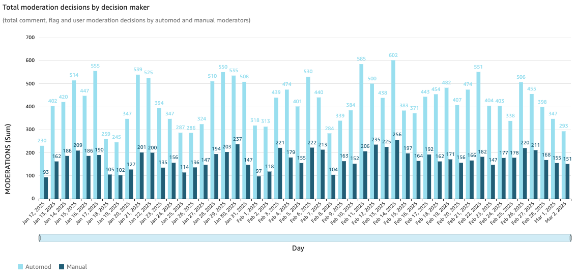 All moderation decisions broken down by auto-mod or manual 

> ❗️ Total moderation decisions will be higher than total comments as comments can be moderated multiple times. 
> 
> **Examples: **If a comment has been edited, it will pass through moderation each time. If a comment has been approved by the auto-mod and then flagged by a user it will then be human moderated. 