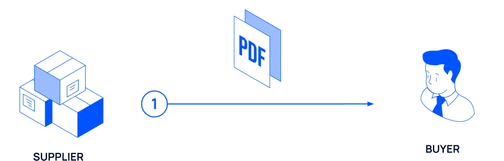 Flow of an accounts payable electronic document from a supplier to a buyer through the GSTN.