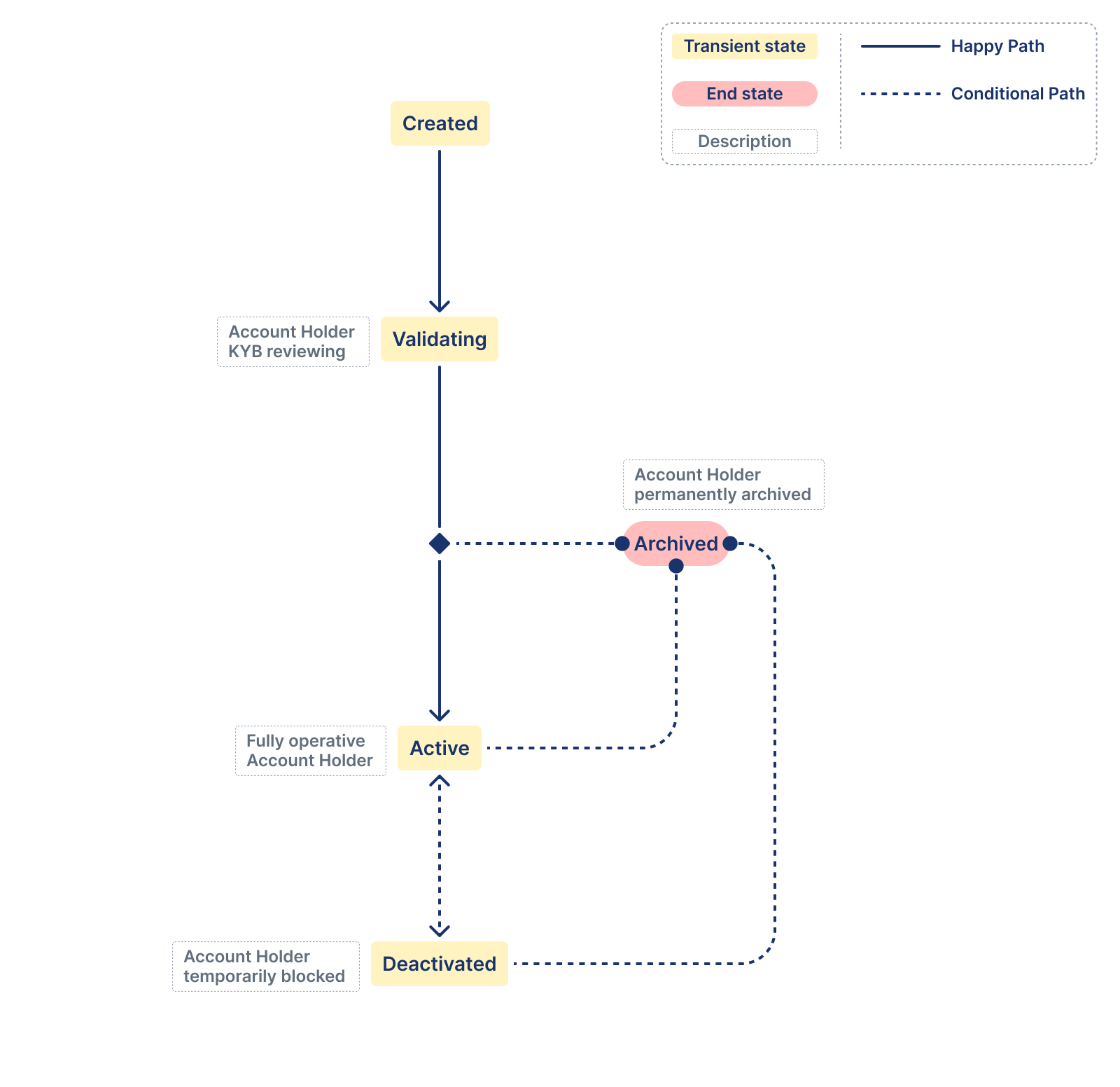 Payments life cycle