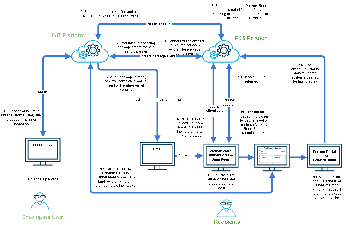 Graphic illustrating Partner Integrated eClose flow.