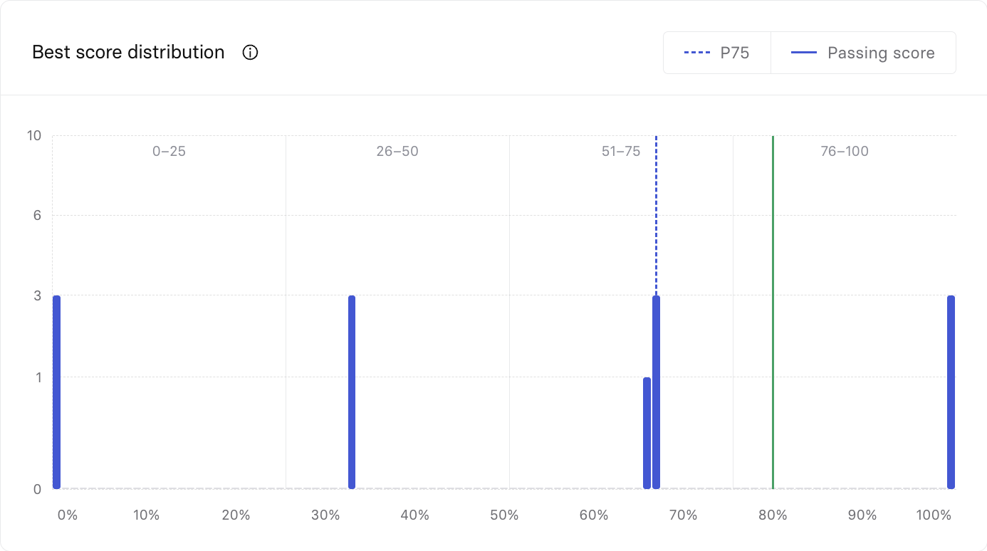 Score distribution chart