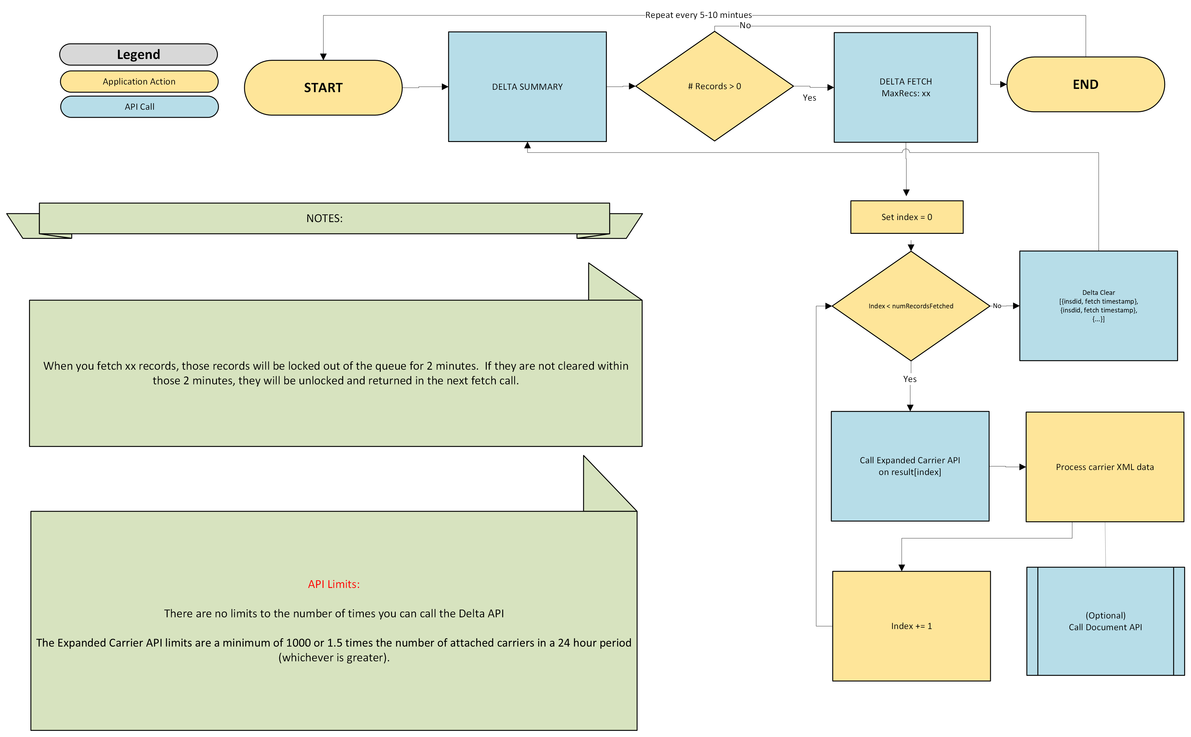 Delta API Flow Diagram