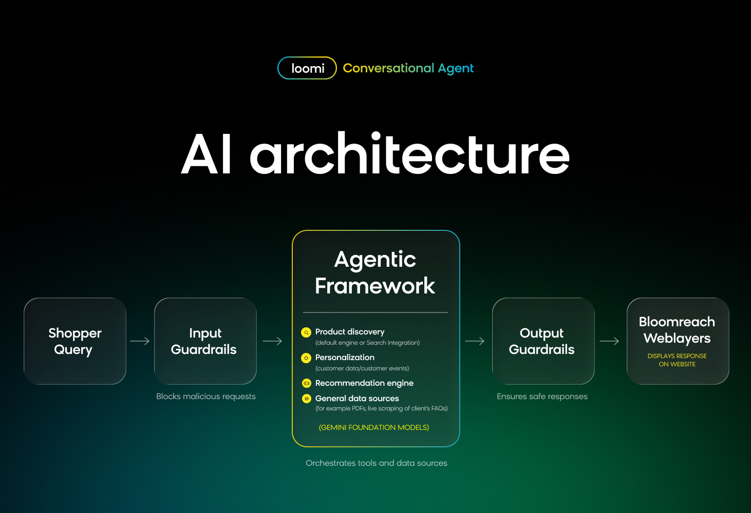 Query processing architecture