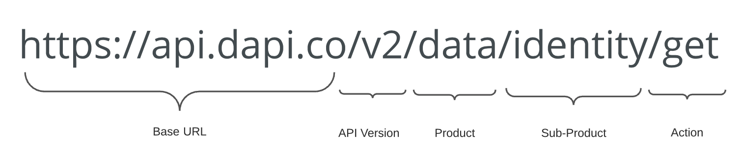 API URL Structure