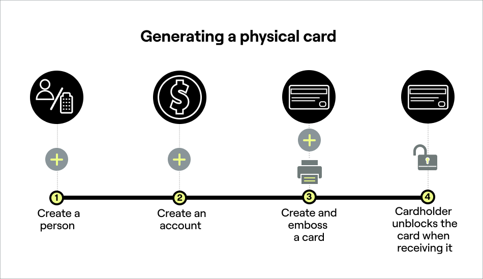 Generating a physical card.jpg FIG: Step by step tutorial for creating a physical card