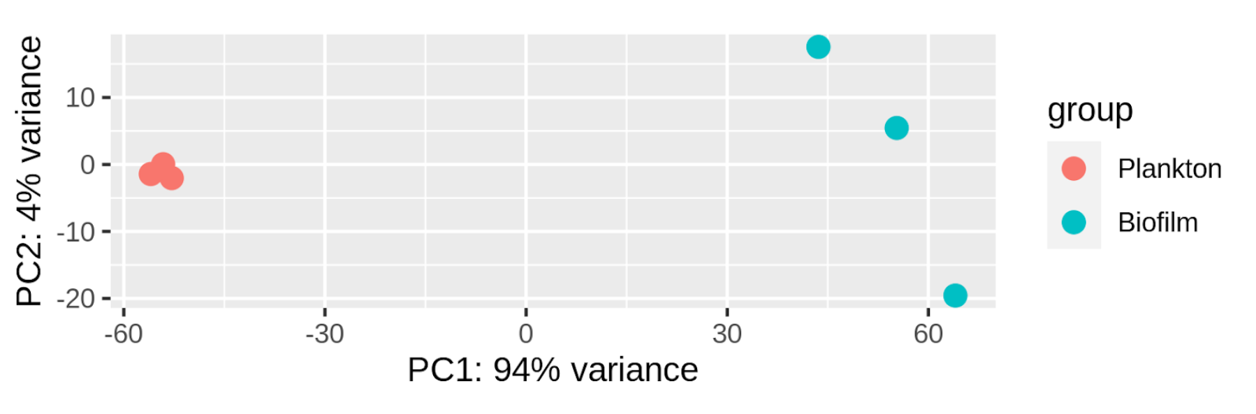 Fig. 12: PCA plot of analyzed samples. Percentages on both axes show the amount of variance explained by each axis.