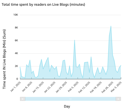 

Time spent in Liveblogs 

***

