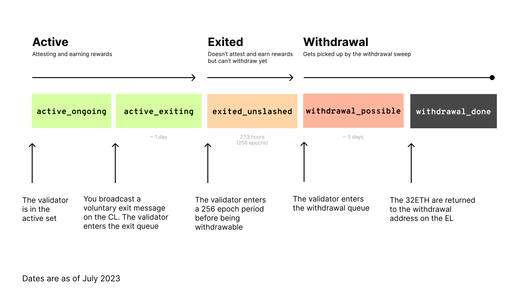 Lifecycle of an exiting ETH validator