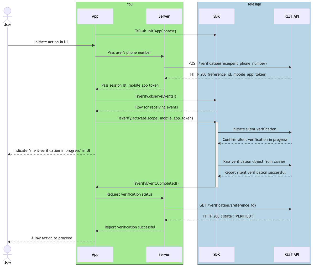 A diagram that explains the workflow of your integration when Silent Verify succeeds.