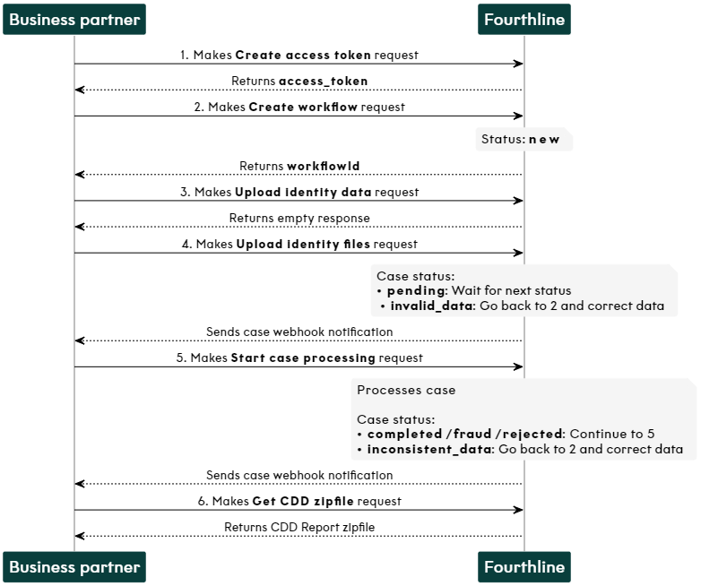 European solution API flow