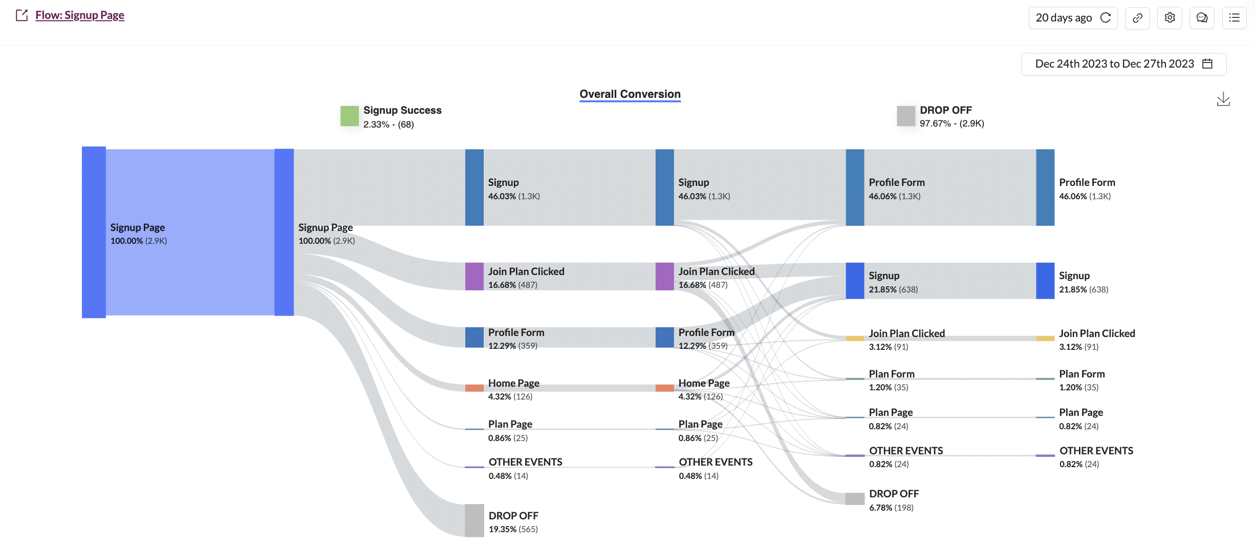 Example Flow on Houseware