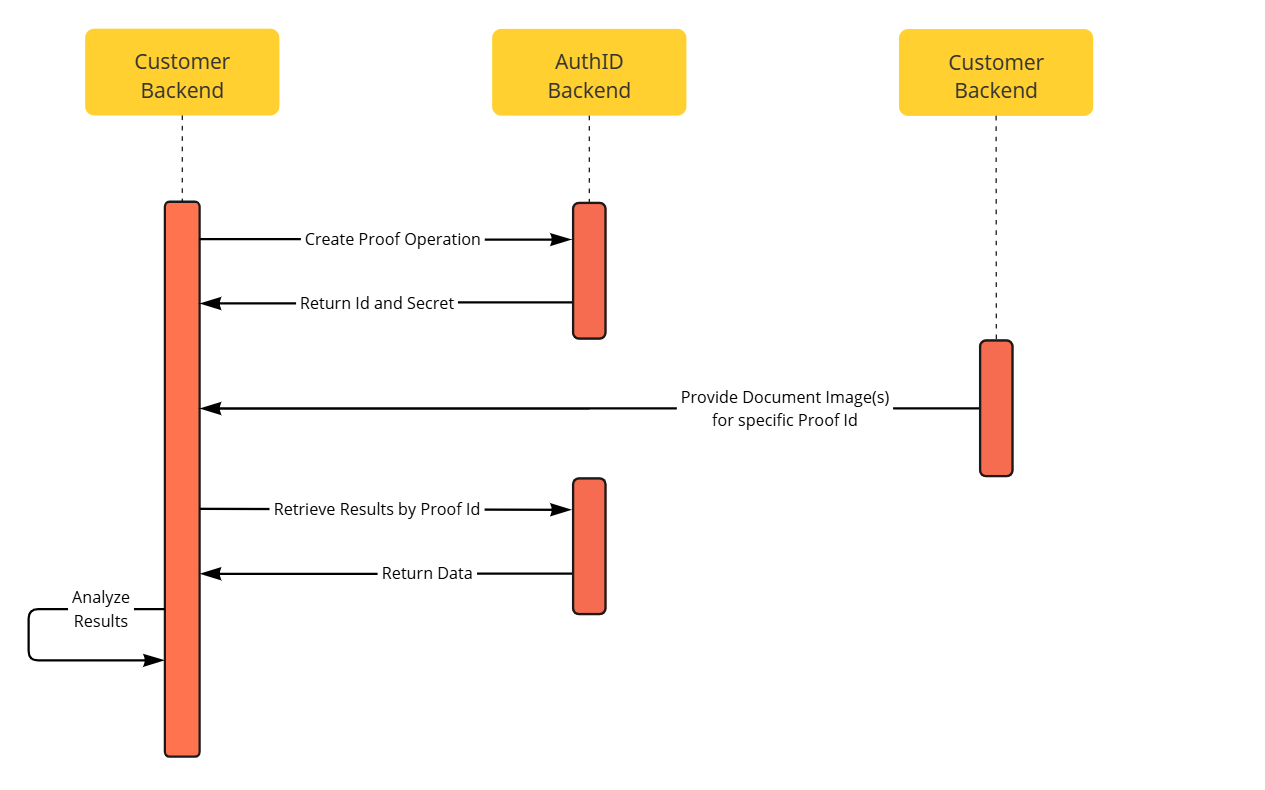 Proof via BioWeb API