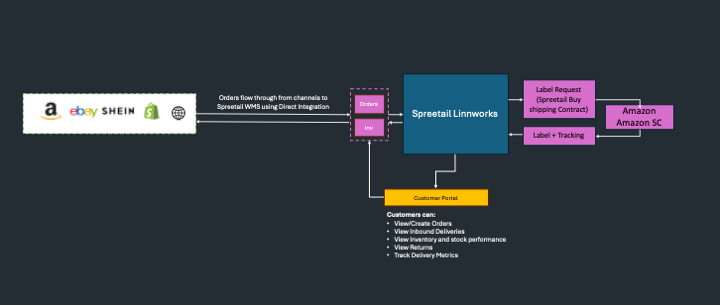 Direct Integration Flowchart