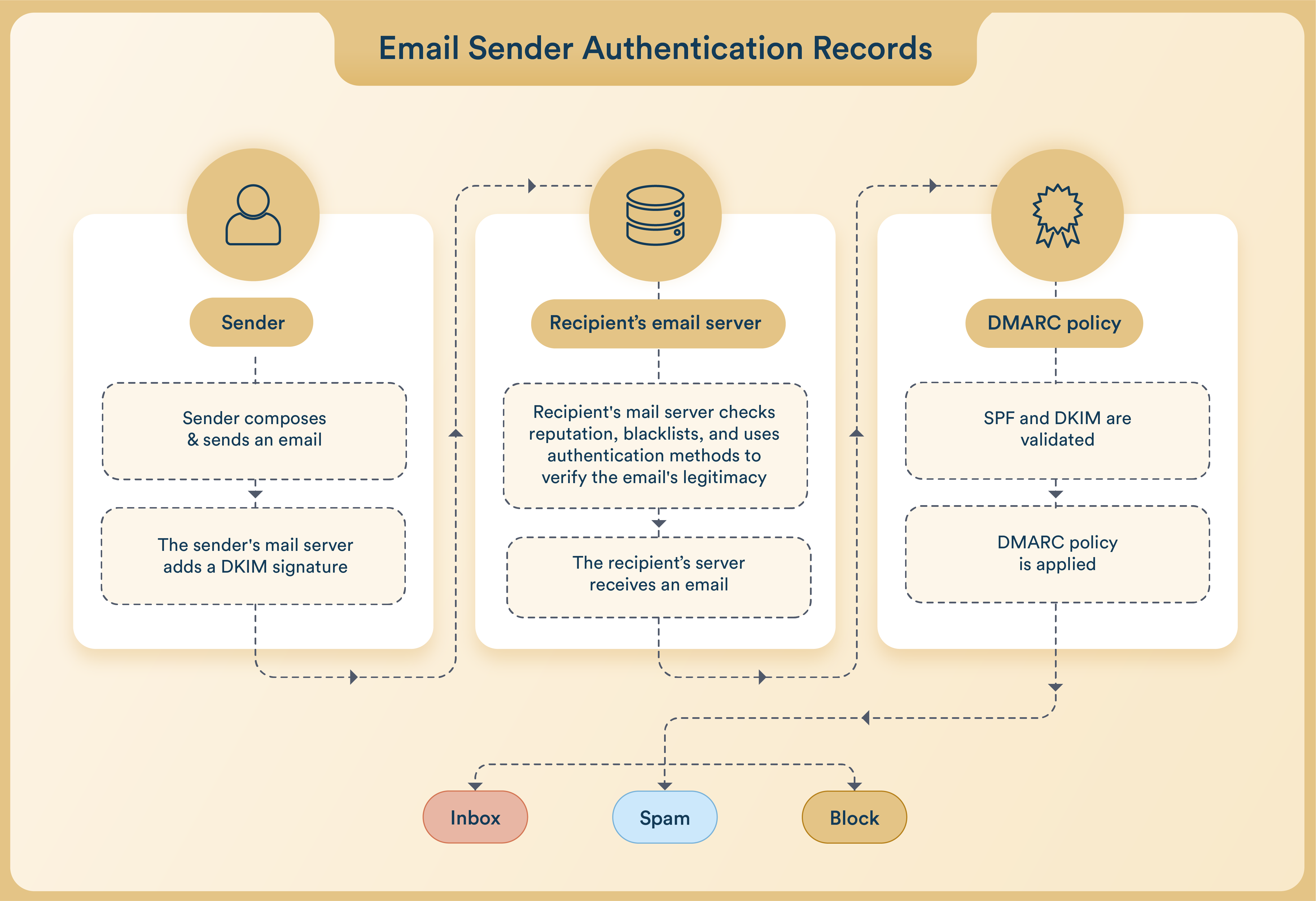 Email Sender Authentication Records