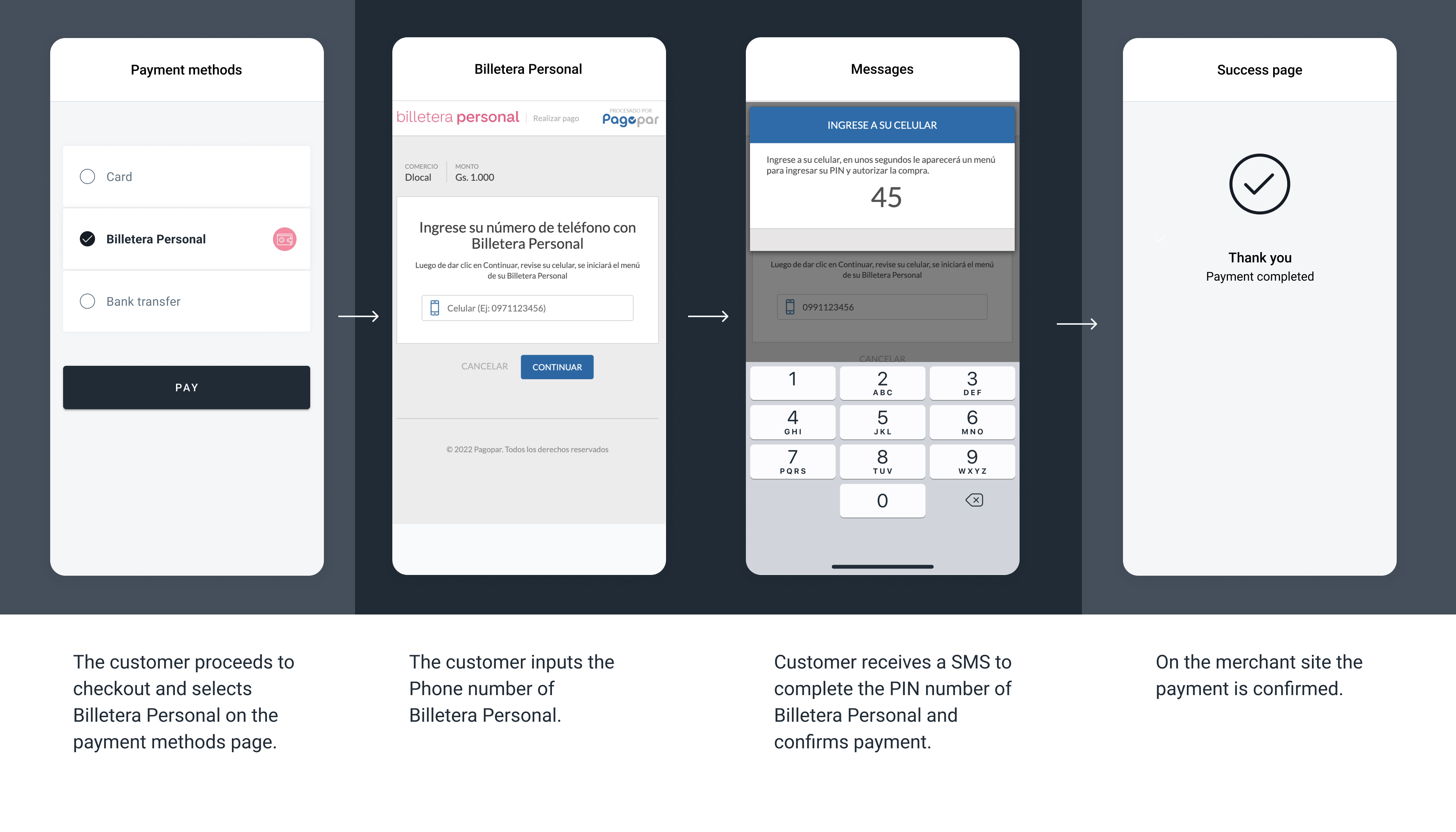 The screenshots illustrate a generic Billetera Personal payment flow.