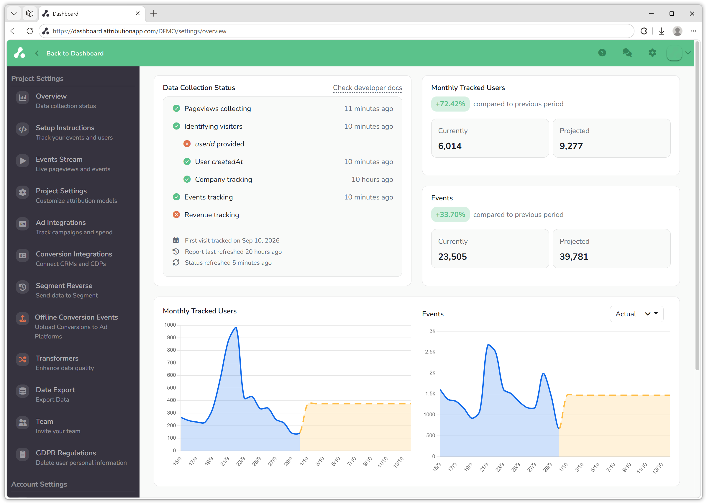 Settings, Overview: the Data Collection Status checklist with pageviews, identifying visitors, events and revenue tracking marked green or red and how long ago each was last seen, next to monthly tracked users and events with projections