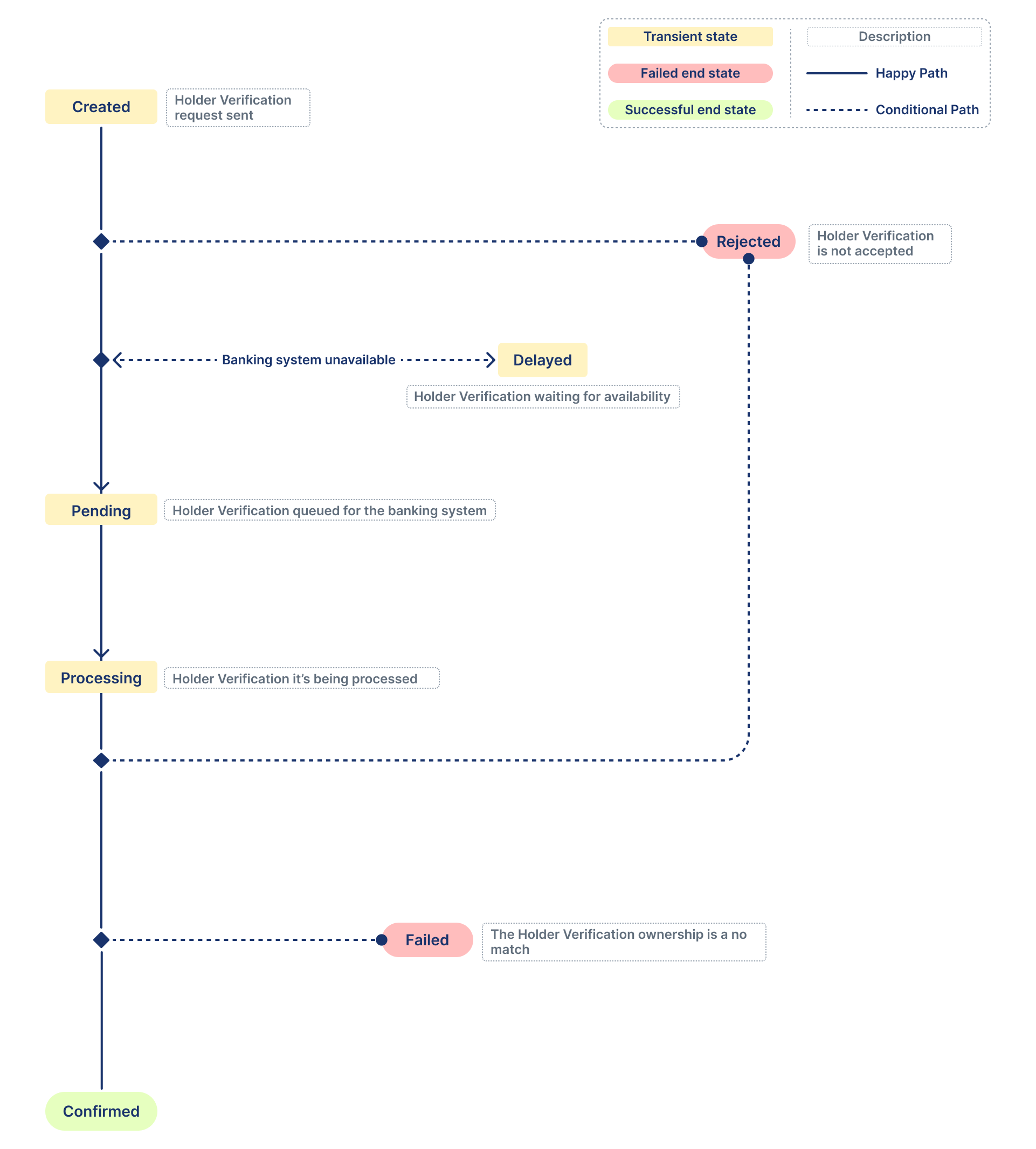 Account Holder Verifications life cycle