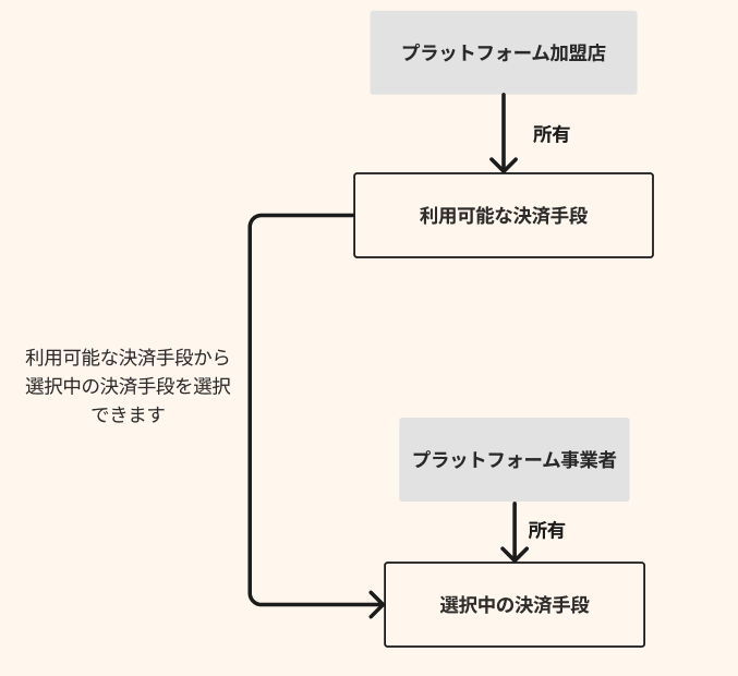 利用可能な決済手段と選択中の決済手段の相関関係