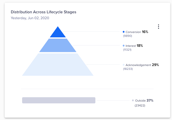 Screenshot of the dashboard, displaying distribution of the users across the lifestyle stages.