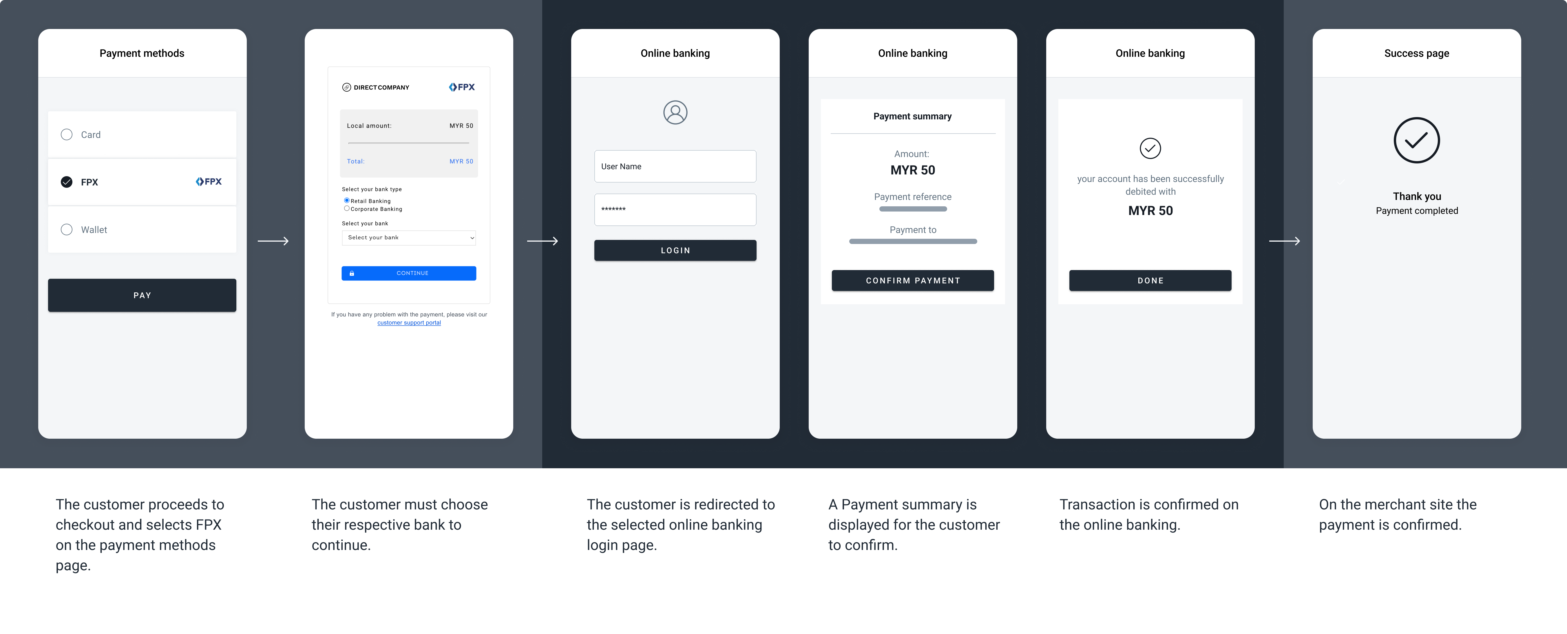 The screenshots illustrate a generic FPX redirect flow. The specifics of the flow can change depending on the bank selected to complete the transaction.