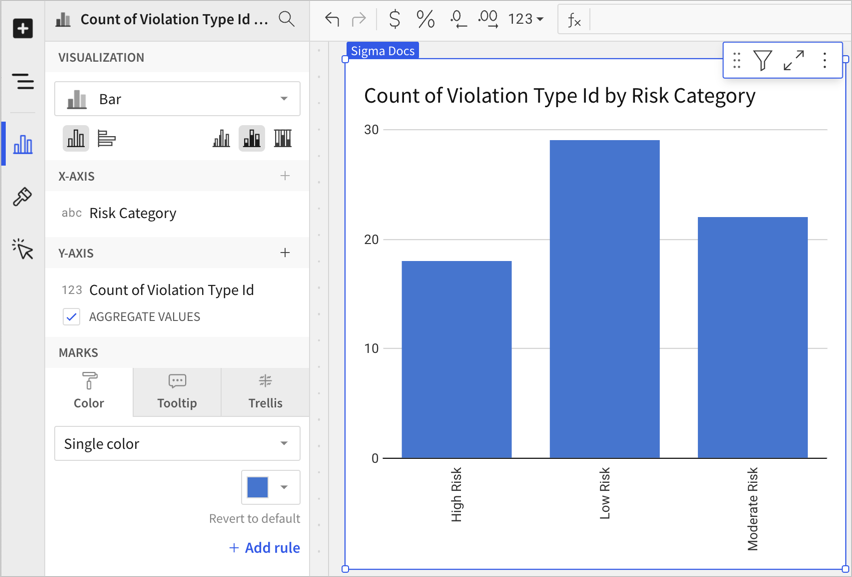 Bar chart showing the count of violation type IDs by risk category, in the order of High Risk, Low Risk, then Moderate Risk.