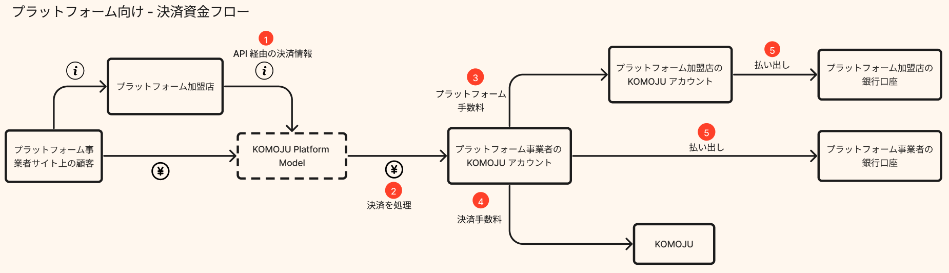 プラットフォーム向け - 決済資金フロー