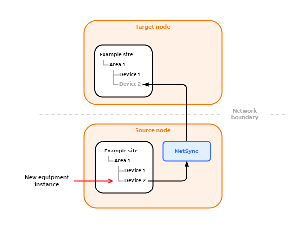 NetSync features-Equipment instances and hierarchy.png