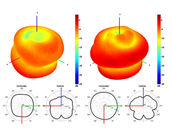 2350 and 2600 MHz Radiation Pattern
